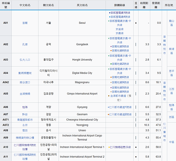 FireShot Capture 040 - 仁川國際機場鐵道 - 維基百科，自由的百科全書 - zh.wikipedia.org.png
